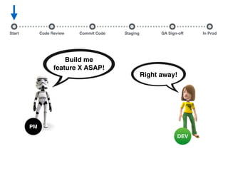 Start Commit Code Staging QA Sign-off In ProdCode Review
DEV
Right away!
PM
Build me
feature X ASAP!
 
