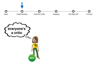 Start Commit Code Staging QA Sign-off In ProdCode Review
DEV
everyone’s
a critic
 