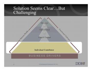 Solution Seems Clear…But
Challenging




5          © Development Dimensions Int’l, Inc.
 