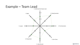 Example – Team Lead
3
7
1. Understand the Project need
2. Testing Essentials
3. Test Automation
4. Get it Done
5. Listen & Learn
6. Testing Team
7. Growth
8. Agile
@dnlkntt
 
