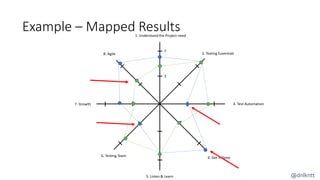 Example – Mapped Results
3
7
1. Understand the Project need
2. Testing Essentials
3. Test Automation
4. Get it Done
5. Listen & Learn
6. Testing Team
7. Growth
8. Agile
@dnlkntt
 