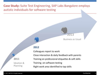 Case Study: Suite Test Engineering, SAP Labs Bangalore employs
autistic individuals for software testing

2013
Business as Usual

2012
Colleagues report to work
Close interaction & daily feedback with parents

2011

Training on professional etiquettes & soft skills

Ideation &
Planning

Training on software testing

© 2011 SAP AG. All rights reserved.

Right work area identified to tap skills
Confidential

4

 