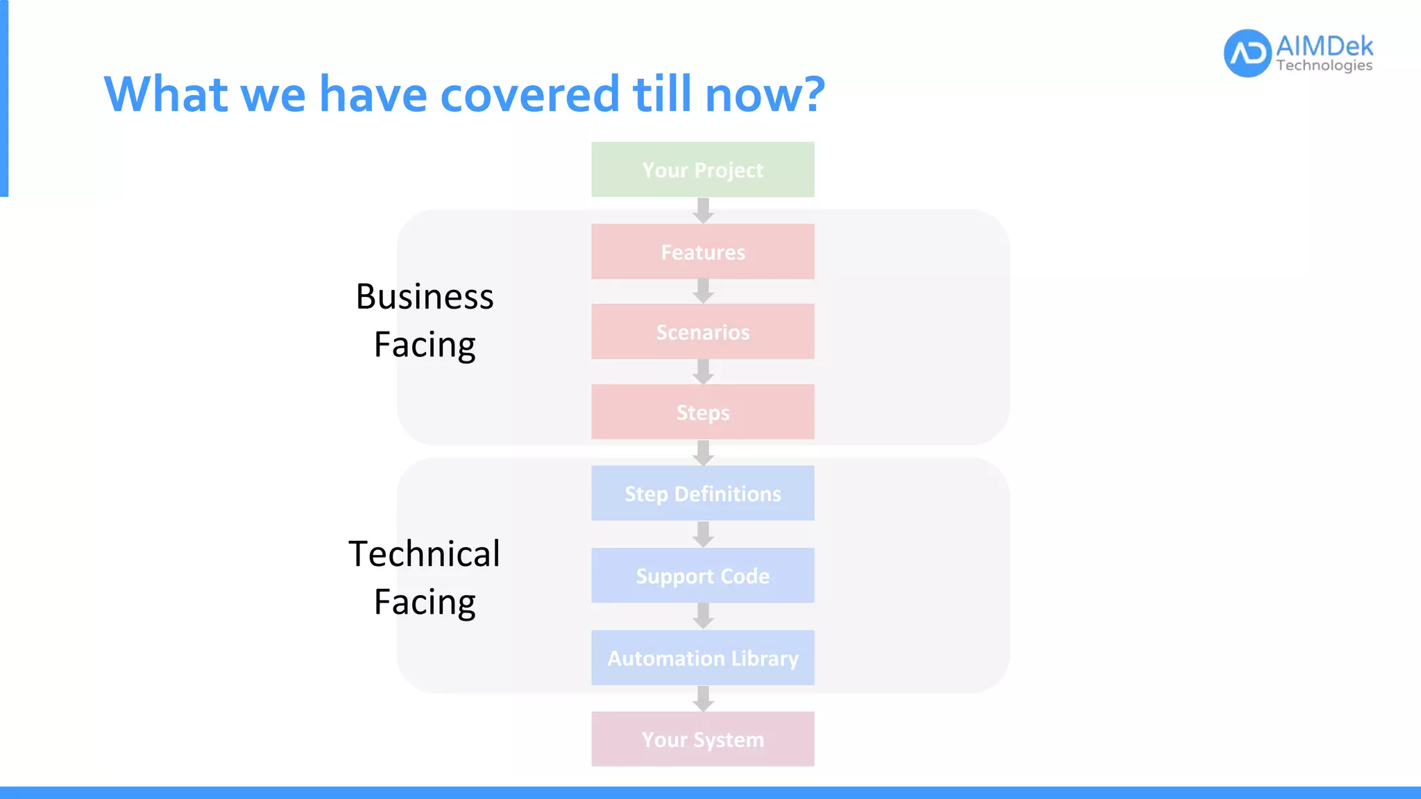 What we have covered till now?
Your Project
Features
Scenarios
Steps
Step Definitions
Support Code
Automation Library
Your System
Business
Facing
Technical
Facing
 