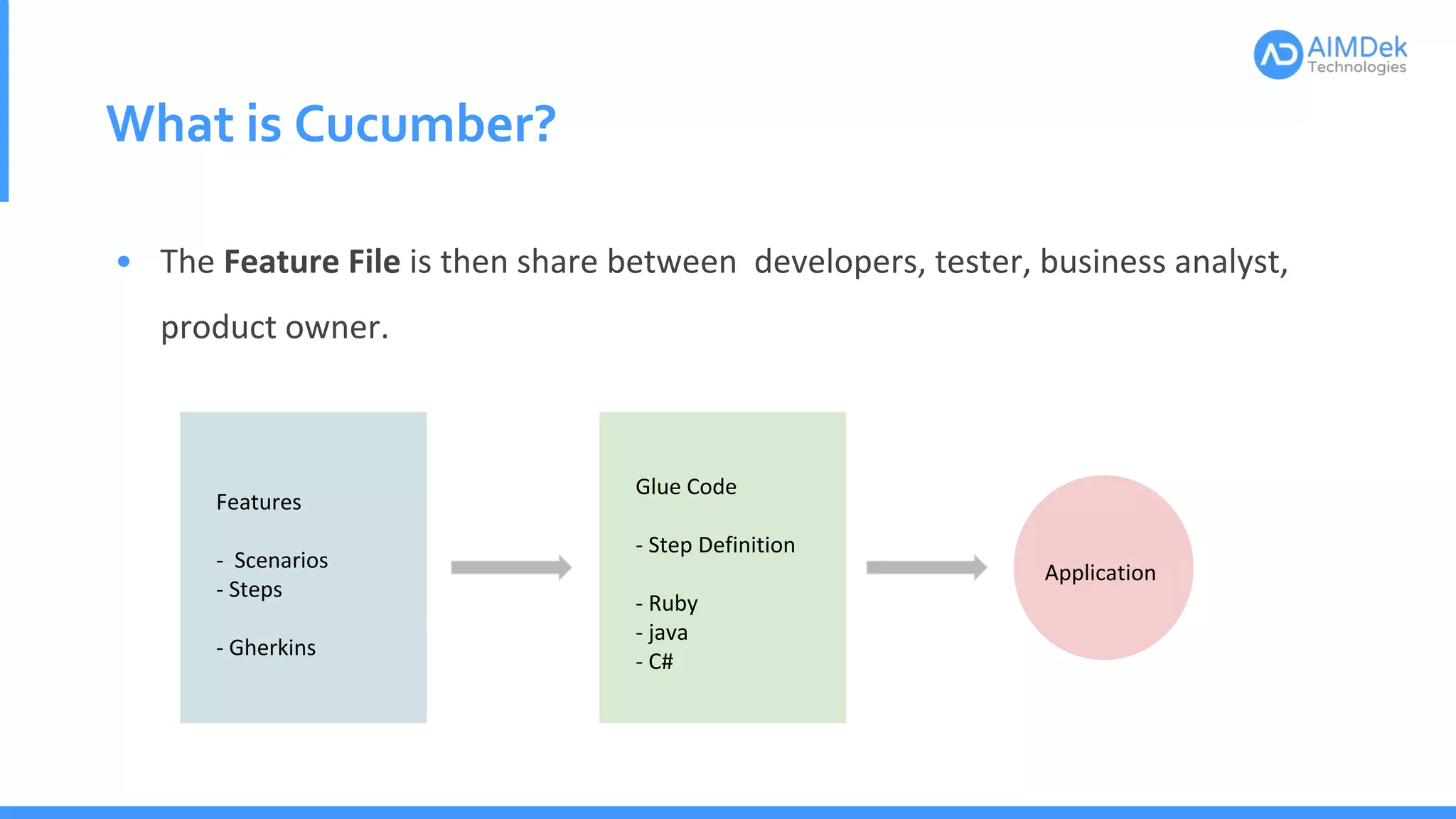 What is Cucumber?
• The Feature File is then share between developers, tester, business analyst,
product owner.
Features
- Scenarios
- Steps
- Gherkins
Glue Code
- Step Definition
- Ruby
- java
- C#
Application
 