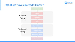 What we have covered till now?
Your Project
Features
Scenarios
Steps
Step Definitions
Support Code
Automation Library
Your System
Business
Facing
Technical
Facing
 