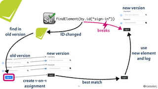 @roesslerj46
new version
findElement(by.id(“sign-in”))
ID changed
use
new element
and log
find in
old version
old version
breaks
create 1-on-1
assignment
new version
best match
 