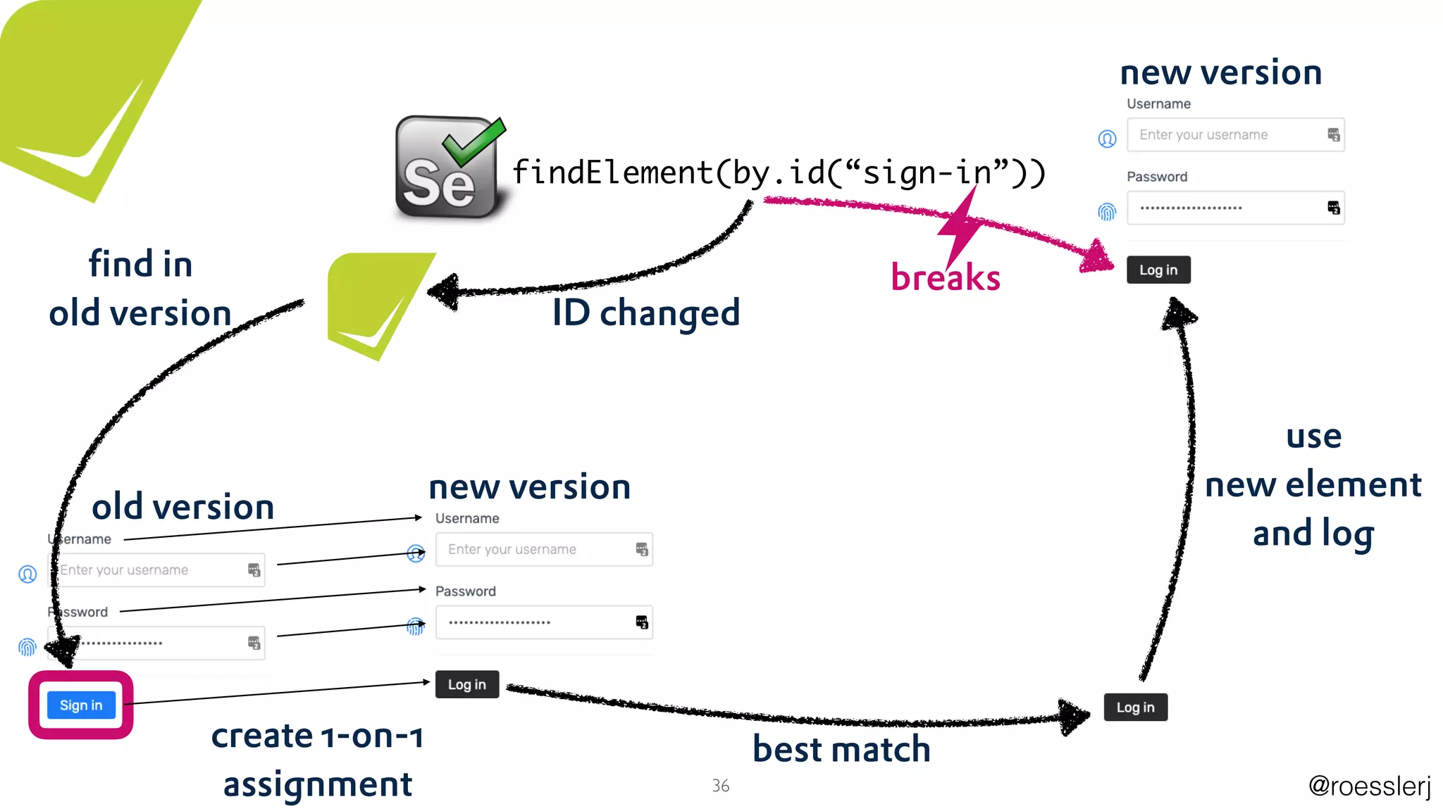 @roesslerj36
new version
findElement(by.id(“sign-in”))
ID changed
use
new element
and log
find in
old version
old version
breaks
create 1-on-1
assignment
new version
best match
 