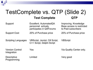 Purchase Control Testing Testing with test_complete | PPT