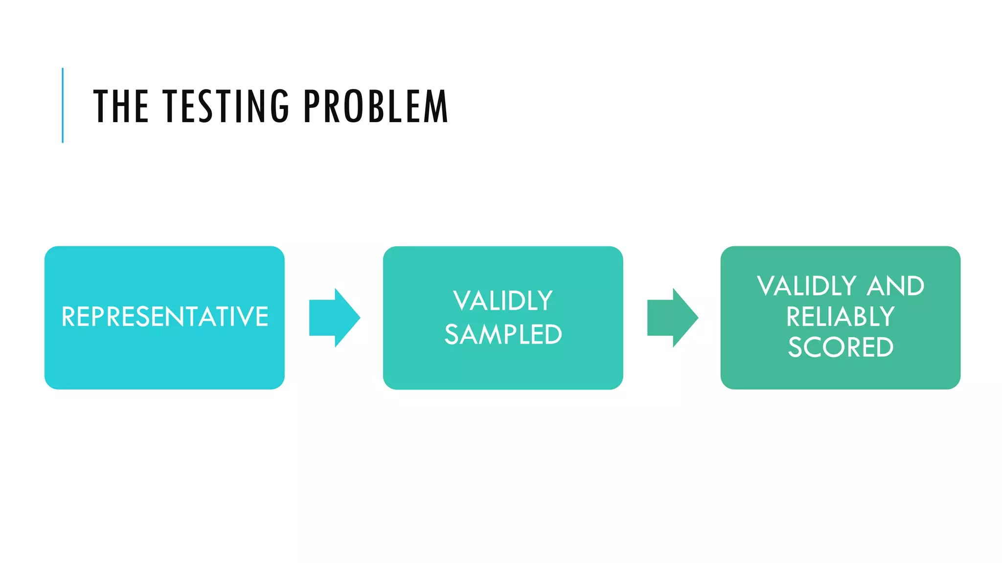 THE TESTING PROBLEM
REPRESENTATIVE VALIDLY
SAMPLED
VALIDLY AND
RELIABLY
SCORED
VALIDLY
SAMPLED
 