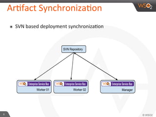 6
Ar$fact
Synchroniza$on
๏ SVN
based
deployment
synchroniza$on