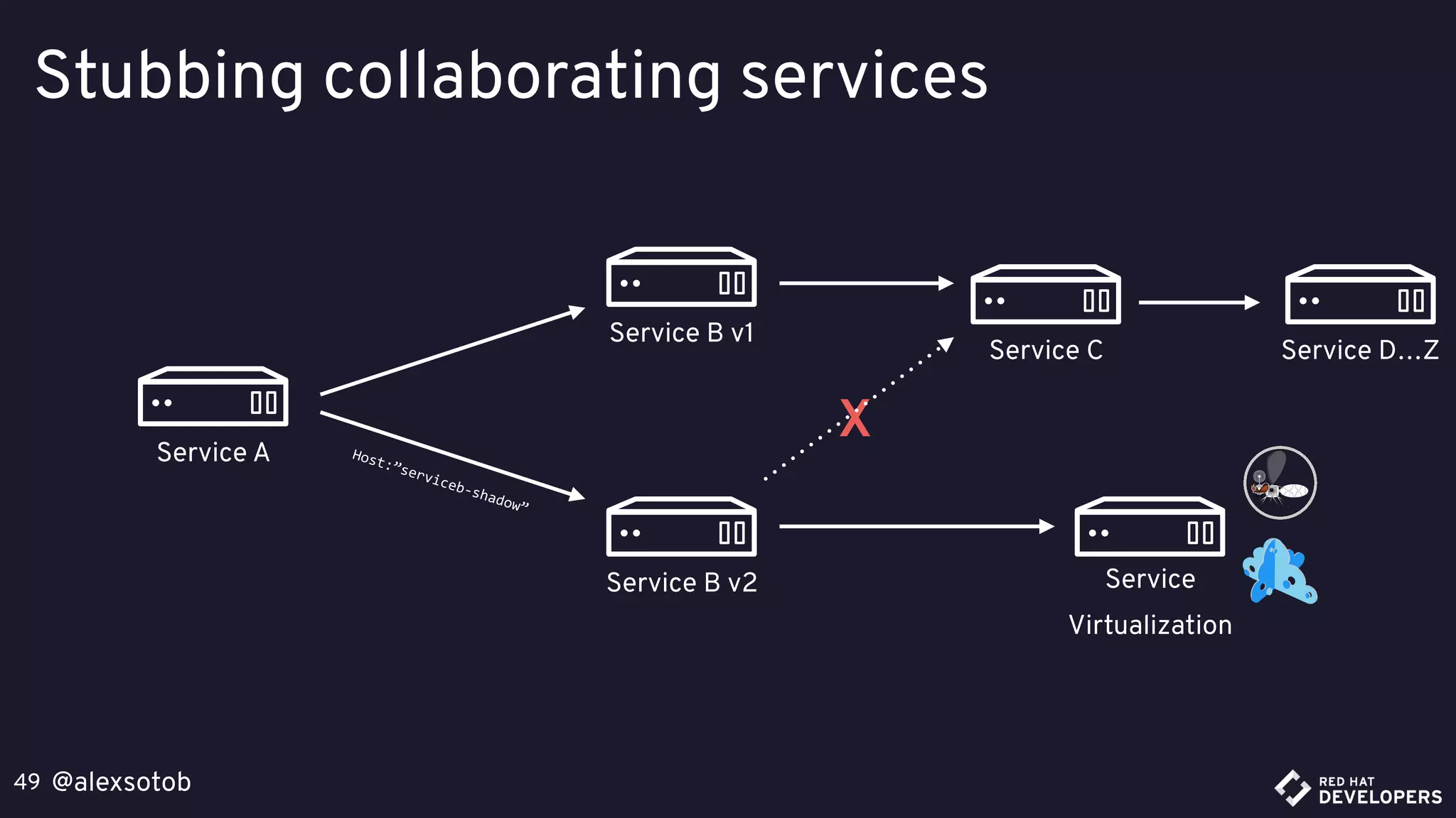 @alexsotob49
Stubbing collaborating services
Service A
Service
Virtualization
X
Service B v1
Service B v2
Host:”serviceb-shadow”
Service C Service D…Z
 