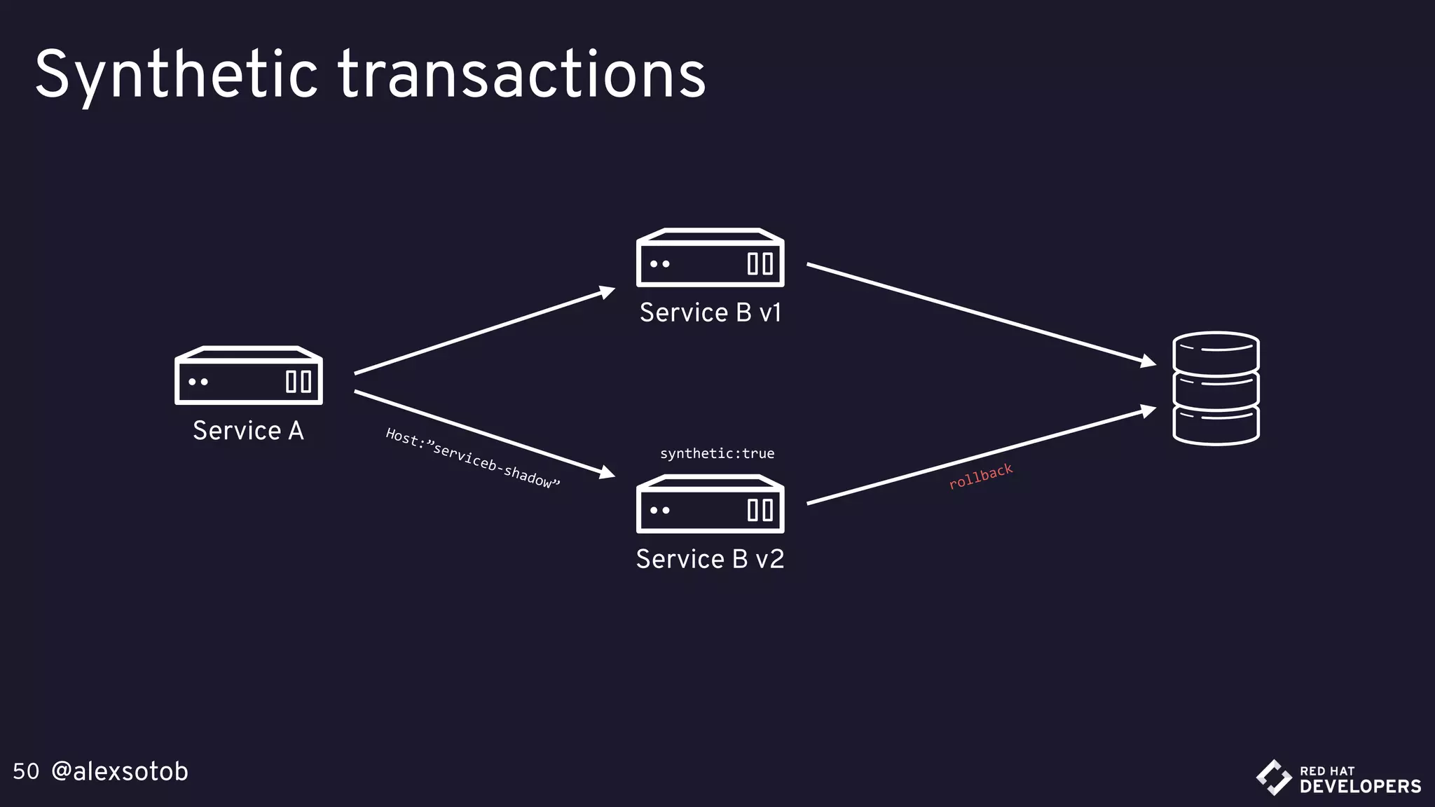 @alexsotob50
Synthetic transactions
Service A
Service B v1
Service B v2
Host:”serviceb-shadow”
synthetic:true
rollback
 