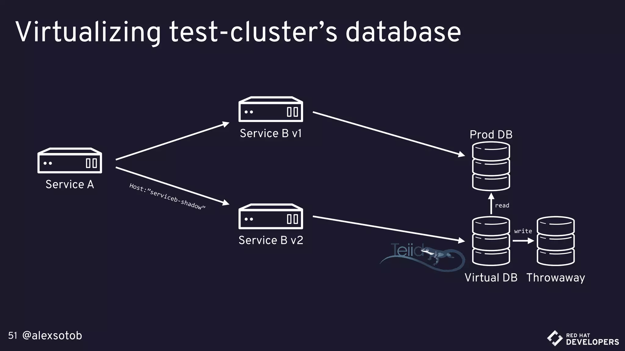 @alexsotob51
Virtualizing test-cluster’s database
Service A
Service B v1
Service B v2
Host:”serviceb-shadow”
Prod DB
Virtual DB
read
Throwaway
write
 