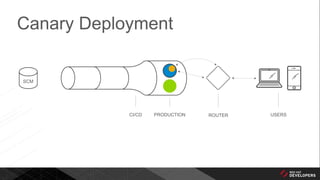 Canary Deployment
CI/CD PRODUCTION ROUTER USERS
SCM
 