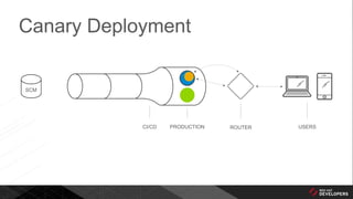 Canary Deployment
CI/CD PRODUCTION ROUTER USERS
SCM
 