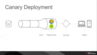 Canary Deployment
CI/CD PRODUCTION ROUTER USERS
SCM
 
