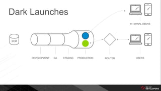 Dark Launches
DEVELOPMENT QA STAGING PRODUCTION ROUTER USERS
SCM
INTERNAL USERS
 