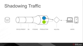 Shadowing Traffic
DEVELOPMENT QA STAGING PRODUCTION ROUTER USERS
SCM
 
