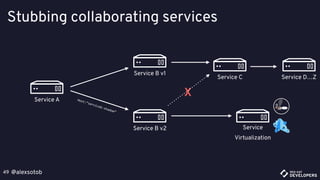 @alexsotob49
Stubbing collaborating services
Service A
Service
Virtualization
X
Service B v1
Service B v2
Host:”serviceb-shadow”
Service C Service D…Z
 