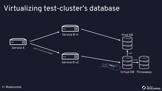 @alexsotob51
Virtualizing test-cluster’s database
Service A
Service B v1
Service B v2
Host:”serviceb-shadow”
Prod DB
Virtual DB
read
Throwaway
write
 