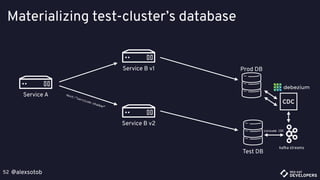 @alexsotob52
Materializing test-cluster’s database
Service A
Service B v1
Service B v2
Host:”serviceb-shadow”
Prod DB
Test DB
CDC
kafka streams
consume CDC
 