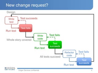 Exigen Services confidential
New change request?
8
Test fails
Write
test
Run test
Test succeeds
Design
Write
code
Test
succeeds
Run test
Test fails
Whole story covered
Test
succeeds
Refactor
code
Run test
Test fails
All tests succeed
 