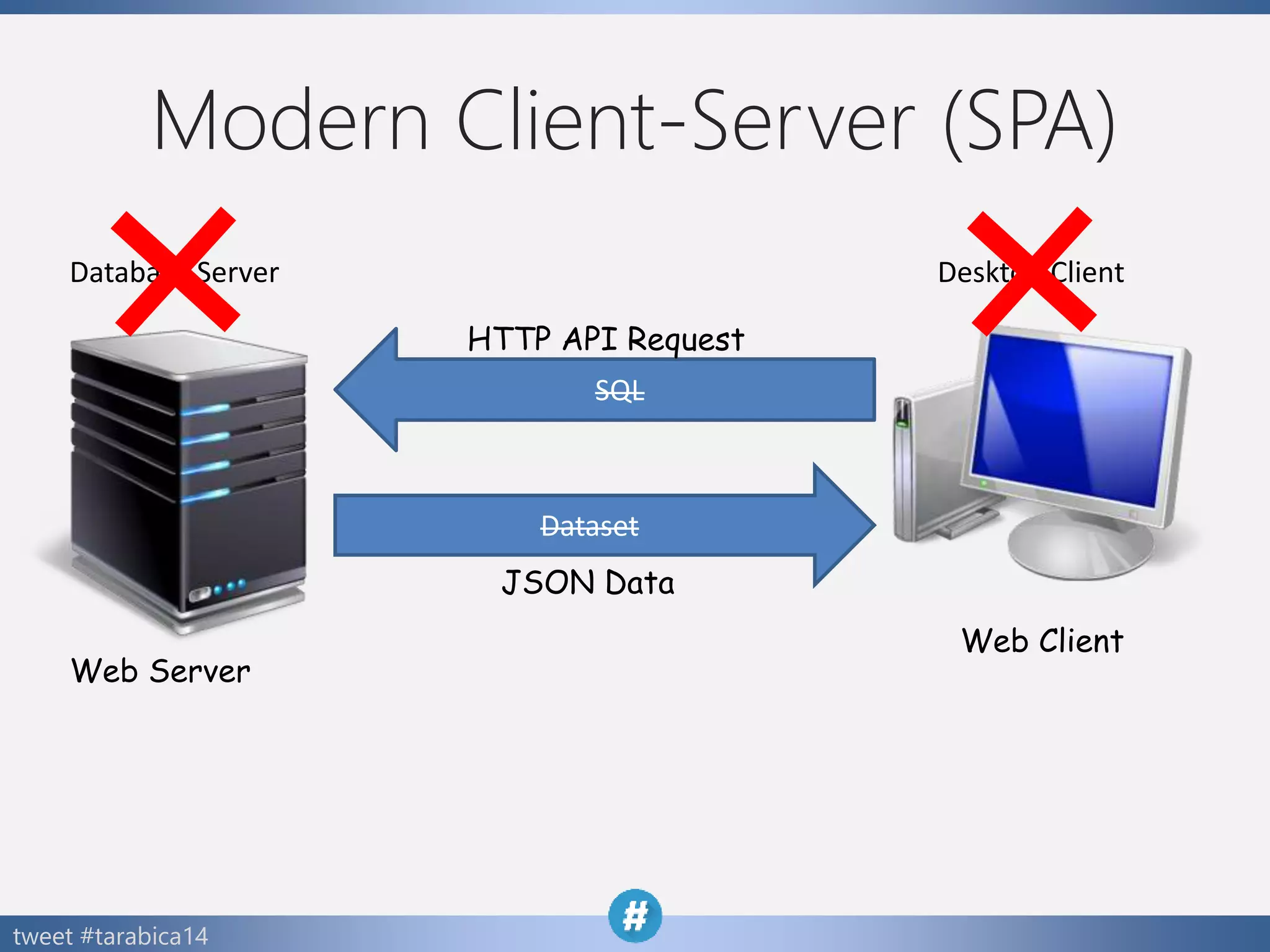 tweet #tarabica14
Dataset
SQL
Database Server Desktop Client
Web Server
Web Client
Modern Client-Server (SPA)
HTTP API Request
JSON Data
 