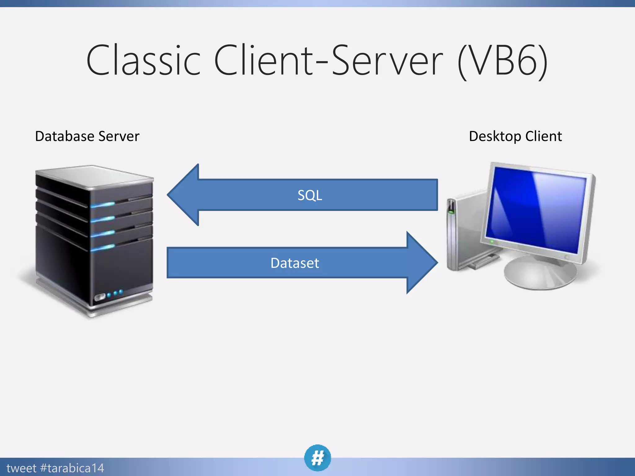 tweet #tarabica14
Dataset
SQL
Database Server Desktop Client
Classic Client-Server (VB6)
 