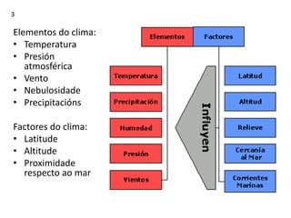 Elementos do clima:
• Temperatura
• Presión
atmosférica
• Vento
• Nebulosidade
• Precipitacións
Factores do clima:
• Latitude
• Altitude
• Proximidade
respecto ao mar
3
 