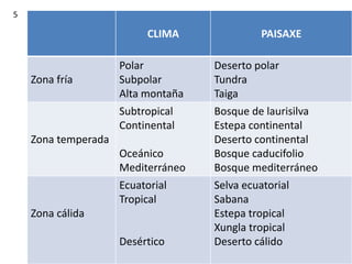 CLIMA PAISAXE
Zona fría
Polar
Subpolar
Alta montaña
Deserto polar
Tundra
Taiga
Zona temperada
Subtropical
Continental
Oceánico
Mediterráneo
Bosque de laurisilva
Estepa continental
Deserto continental
Bosque caducifolio
Bosque mediterráneo
Zona cálida
Ecuatorial
Tropical
Desértico
Selva ecuatorial
Sabana
Estepa tropical
Xungla tropical
Deserto cálido
5
 