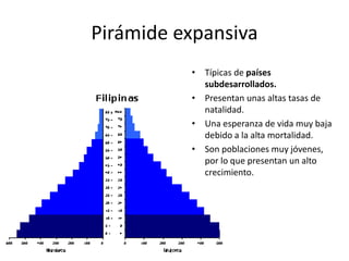 Pirámide expansiva
• Típicas de países
subdesarrollados.
• Presentan unas altas tasas de
natalidad.
• Una esperanza de vida muy baja
debido a la alta mortalidad.
• Son poblaciones muy jóvenes,
por lo que presentan un alto
crecimiento.
 