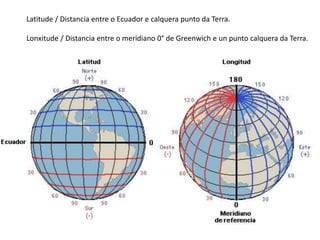 Latitude / Distancia entre o Ecuador e calquera punto da Terra.
Lonxitude / Distancia entre o meridiano 0° de Greenwich e un punto calquera da Terra.
 