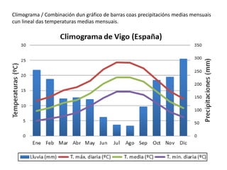 Climograma / Combinación dun gráfico de barras coas precipitacións medias mensuais
cun lineal das temperaturas medias mensuais.
 