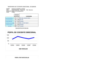 INVENTARIO DE COCIENTE EMOCIONAL DE BARON
NOMBRE Coloque sus apellidos y nombres
EDAD Coloq INSTRUCCIÓN Primer ciclo SEXO Masculino
EXAMINADOR Equipo de Psicología general
FECHA 7/7/2022
BAJO 0 Ma 0 Capacidad Emocional inusualmente de
PUNTAJES
CATEGORIA
1 Ma 1 Capacidad Emocional inusualmente de
BRUTO CONV. 2 Ma 2 Capacidad Emocional inusualmente de
CE INTRAPERSONAL 131 77 Muy baja, necesita mejorar 3 Ma 3 Capacidad Emocional inusualmente de
CE INTERPERSONAL 116 126 Muy Alta 4 Ma 4 Capacidad Emocional inusualmente de
CE ADAPTABILIDAD 97 101 Promedio 5 Ma 5 Capacidad Emocional inusualmente de
CE MANEJO DE TENSION 54 84 Baja, necesita mejorar 6 Ma 6 Capacidad Emocional inusualmente de
CE ANIMO GENERAL 73 107 Promedio 7 Ma 7 Capacidad Emocional inusualmente de
CE TOTAL 434 94 Promedio 8 Ma 8 Capacidad Emocional inusualmente de
9 Ma 9 Capacidad Emocional inusualmente de
Capacidad Emocional adecuada 10 Ma10 Capacidad Emocional inusualmente de
11 Ma11 Capacidad Emocional inusualmente de
12 Ma12 Capacidad Emocional inusualmente de
13 Ma13 Capacidad Emocional inusualmente de
14 Ma14 Capacidad Emocional inusualmente de
15 Ma15 Capacidad Emocional inusualmente de
16 Ma16 Capacidad Emocional inusualmente de
CERA 77 17 Ma17 Capacidad Emocional inusualmente de
CEER 126 18 Ma18 Capacidad Emocional inusualmente de
CEAD 101 19 Ma19 Capacidad Emocional inusualmente de
CEMT 84 20 Ma20 Capacidad Emocional inusualmente de
CEAG 107 21 Ma21 Capacidad Emocional inusualmente de
CE TOT 94 22 Ma22 Capacidad Emocional inusualmente de
23 Ma23 Capacidad Emocional inusualmente de
24 Ma24 Capacidad Emocional inusualmente de
25 Ma25 Capacidad Emocional inusualmente de
26 Ma26 Capacidad Emocional inusualmente de
27 Ma27 Capacidad Emocional inusualmente de
28 Ma28 Capacidad Emocional inusualmente de
29 Ma29 Capacidad Emocional inusualmente de
30 Ma30 Capacidad Emocional inusualmente de
31 Ma31 Capacidad Emocional inusualmente de
32 Ma32 Capacidad Emocional inusualmente de
33 Ma33 Capacidad Emocional inusualmente de
34 Ma34 Capacidad Emocional inusualmente de
35 Ma35 Capacidad Emocional inusualmente de
36 Ma36 Capacidad Emocional inusualmente de
37 Ma37 Capacidad Emocional inusualmente de
38 Ma38 Capacidad Emocional inusualmente de
39 Ma39 Capacidad Emocional inusualmente de
40 Ma40 Capacidad Emocional inusualmente de
41 Ma41 Capacidad Emocional inusualmente de
42 Ma42 Capacidad Emocional inusualmente de
43 Ma43 Capacidad Emocional inusualmente de
SUB ESCALAS
0
50
100
150
CERA CEER CEAD CEMT CEAG
PERFIL DE COCIENTE EMOCIONAL
PERFIL POR SUB ESCALAS
 