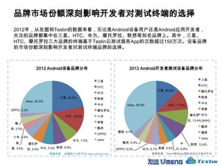 品牌市场份额深刻影响开发者对测试终端的选择
 2012年，从友盟和Testin的数据来看，无论是Android设备用户还是Android应用开发者，
 关注的品牌都集中在三星、HTC、华为、摩托罗拉、联想等知名品牌上。其中，三星、
 HTC、摩托罗拉三大品牌的终端基于Testin云测试服务App的次数超过150万次。设备品牌
 的市场份额深刻影响开发者对测试终端品牌的选择。



                 2012 Android设备品牌分布                             2012 Android开发者测试设备品牌分布

                                                 三星                                                         三星

                                                 HTC                                                        HTC
                                                                                 三星, 20.0%                  摩托罗拉
                                                 华为
                             三星, 22.0%           联想                                                         联想
          other, 25.3%
                                                 中兴                                                         中兴
                                                               other, 58.9%            HTC, 17.0%
OPPO, 2.2%                                       摩托罗拉                                                       索爱

                                HTC, 13.5%       小米                                                   摩托罗 华为
                                                                                                     拉, 13.4% OPPO
  酷                                              索爱
                                                 酷派                                                         酷派
派, 3.5%
                                                          魅族, 5.3%                                          魅族
                                                 OPPO
 小米, 4.6%                                                                                                   other
                                      华为, 7.0%   other
  索         摩托罗                                             酷派, 5.9%                          中       联想, 12.6%
                           联想, 6.8%
爱, 3.6%   拉, 5.6% 中兴, 5.9%                               OPPO, 6.0%      华为, 6.7% 索爱, 6.8% 兴, 6.8%
                         数据来源： 友盟统计分析平台 www.umeng.com                         数据来源：Testin移动App真机自动化云测试平台
 