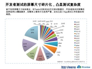 开发者测试的屏幕尺寸碎片化，凸显测试复杂度
鉴于各类屏幕尺寸纷杂推出，在Testin云测试500万次测试数据中，开发者测试对屏幕的
选择虽然4.0覆盖最多，但整体上看碎片化依然严重，这也凸显了App测试工作的复杂和
难度。


                  3.3寸 3.4寸 4.2寸 3.6寸 10.1
                                                                         3.3寸
                      1%   1%     2%   2%     寸    3.1寸        2.8寸
                                                                         3.4寸
                                              2%   2%             2%     4.2寸
                4.0寸                                                     3.6寸
                                                             4.5寸
                                                                         10.1寸
                20%                                  3.8寸 3%             3.1寸
                                                        3%               2.8寸
                                                             3.0寸
                                                                         4.5寸
                                                              4%
                                                                         3.8寸
         3.5寸                                             other          3.0寸
                                                          5%             other
         15%
                                                                         7.0寸
                                                                         3.7寸
                                                      7.0寸               4.3寸
                3.2寸                   3.7寸
                                                        7%               3.2寸
                11%        4.3寸        9%                                3.5寸
                           10%                                           4.0寸
                                                        数据来源：Testin移动App真机自动化云测试平台
 