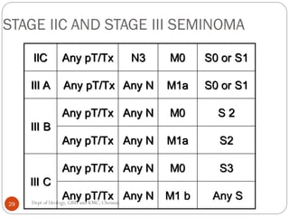 STAGE IIC AND STAGE III SEMINOMA
IIC Any pT/Tx N3 M0 S0 or S1
III A Any pT/Tx Any N M1a S0 or S1
III B
Any pT/Tx Any N M0 S 2
Any pT/Tx Any N M1a S2
III C
Any pT/Tx Any N M0 S3
Any pT/Tx Any N M1 b Any S
29 Dept of Urology, GRH and KMC, Chennai.
 