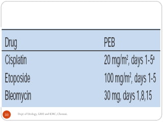 33 Dept of Urology, GRH and KMC, Chennai.
 