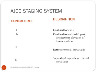 AJCC STAGING SYSTEM
CLINICAL STAGE
DESCRIPTION
I
Is
II
III
Confined to testis
Confined to testis with post
orchiectomy elevation of
tumor markers.
Retroperitoneal metastases
Supra diaphragmatic or visceral
metastases
4 Dept of Urology, GRH and KMC, Chennai.
 