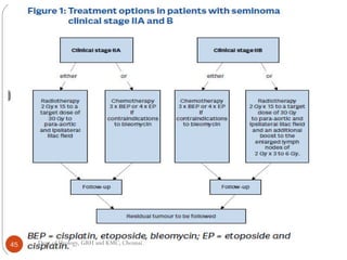45 Dept of Urology, GRH and KMC, Chennai.
 