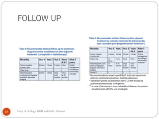 FOLLOW UP
47 Dept of Urology, GRH and KMC, Chennai.
 