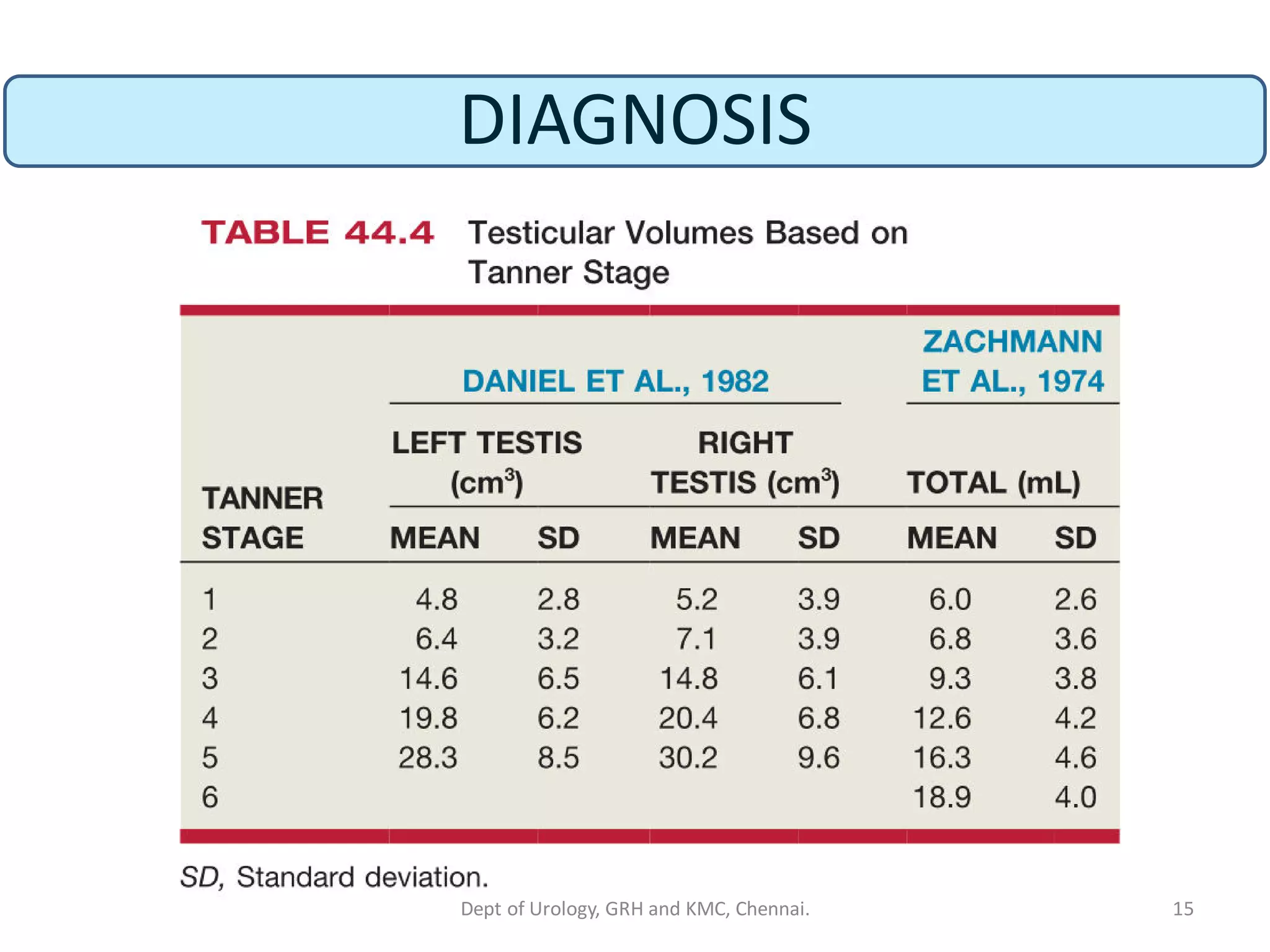 DIAGNOSIS
15
Dept of Urology, GRH and KMC, Chennai.
 