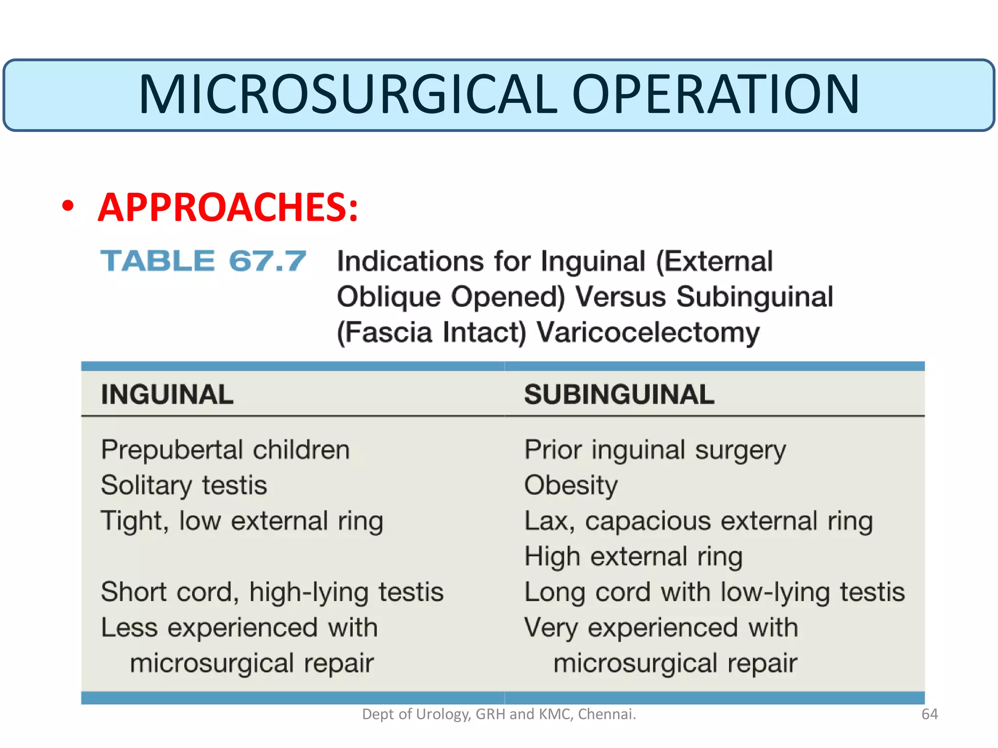 MICROSURGICAL OPERATION
• APPROACHES:
64
Dept of Urology, GRH and KMC, Chennai.
 