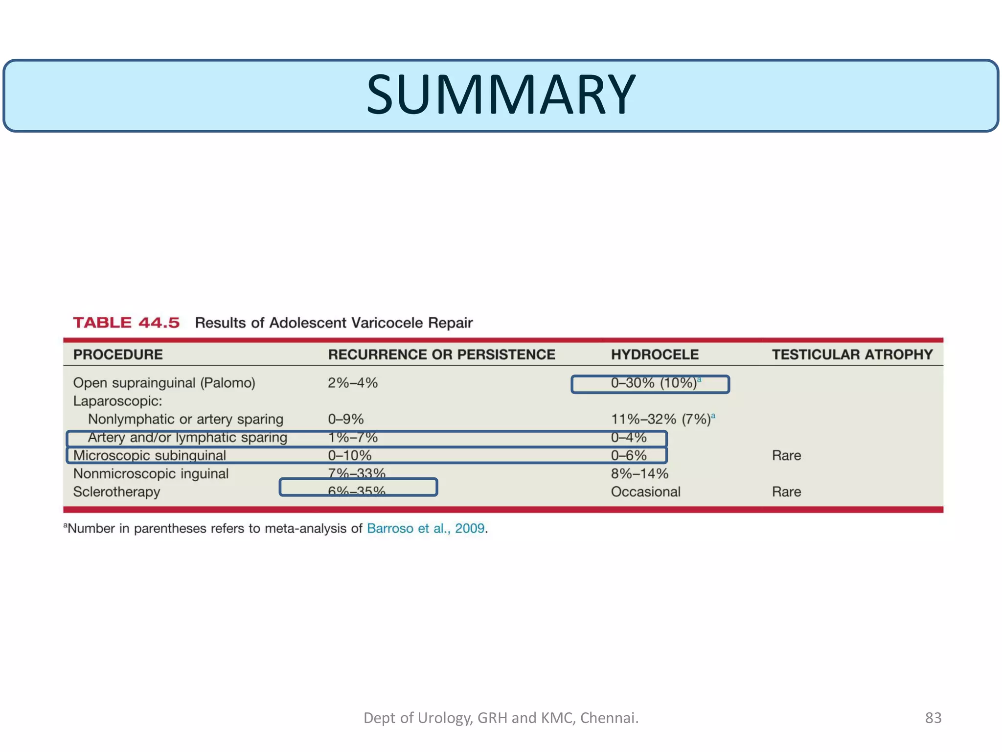 SUMMARY
83
Dept of Urology, GRH and KMC, Chennai.
 