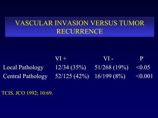 FREQUENCY OF HISTOLOGIC TYPES OF TESTICULAR GERM CELL TUMORSPure histology%Seminoma		26.9Spermatocytic2.4Emb Ca	3.1Yolk Sac Tumor2.4Teratoma		  2.7Choriocarcinoma	  0.1ITGCN			  0.6Mostofiet al, 1987Mixed histology%EC + YST + T + SCT		14.3Seminoma + SCT	  	  8.2ECA + YST + T + S + SCT	  	  7.4ECA + YST + Teratoma 	  4.7YST + Teratoma2.5ECA + Teratoma1.4Other	combinations		24.0