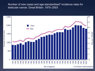Number of new cases and age-standardised* incidence rates for testicular cancer, Great Britain, 1975–2003