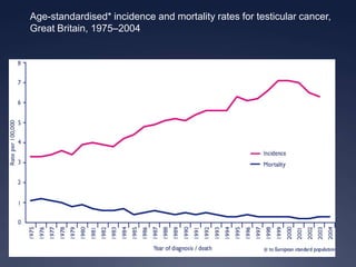 Age-standardised* incidence and mortality rates for testicular cancer, Great Britain, 1975–2004