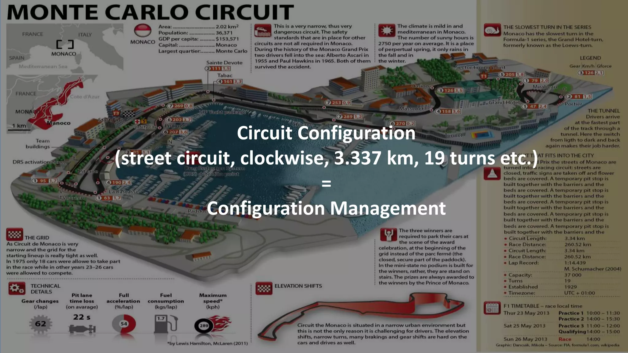 Circuit Configuration
(street circuit, clockwise, 3.337 km, 19 turns etc.)
=
Configuration Management
 