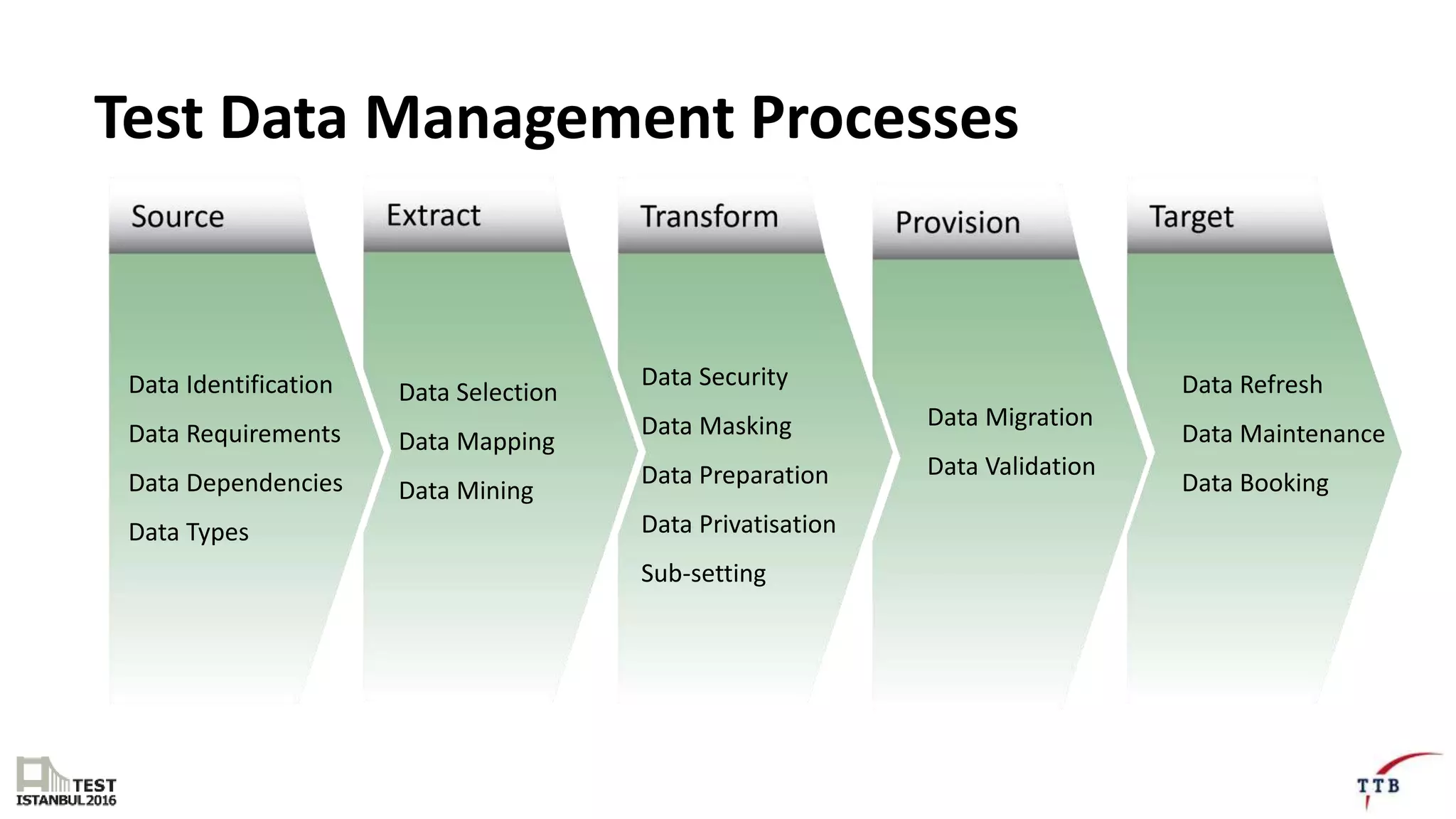 Test Data Management Processes
Data Identification
Data Requirements
Data Dependencies
Data Types
Data Selection
Data Mapping
Data Mining
Data Security
Data Masking
Data Preparation
Data Privatisation
Sub-setting
Data Migration
Data Validation
Data Refresh
Data Maintenance
Data Booking
 