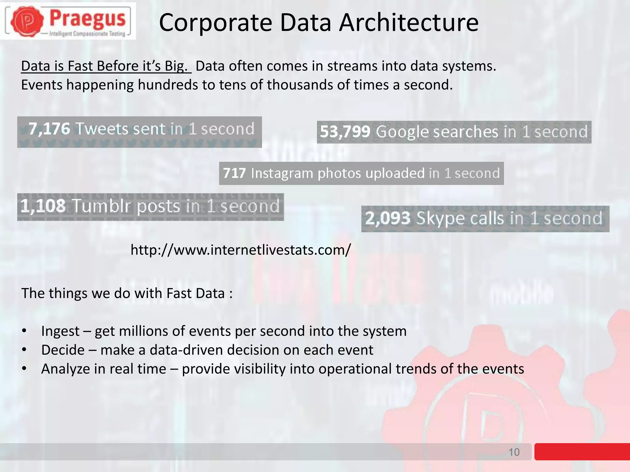 10
Corporate Data Architecture
Data is Fast Before it’s Big. Data often comes in streams into data systems.
Events happening hundreds to tens of thousands of times a second.
http://www.internetlivestats.com/
The things we do with Fast Data :
• Ingest – get millions of events per second into the system
• Decide – make a data-driven decision on each event
• Analyze in real time – provide visibility into operational trends of the events
 